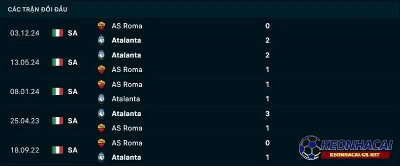 Lịch sử đối đầu giữa Atalanta vs AS Roma