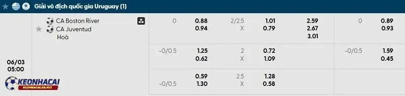 Tỷ lệ soi kèo nhà cái Boston River vs Juventud Tỷ lệ soi kèo nhà cái Boston River vs Juventud