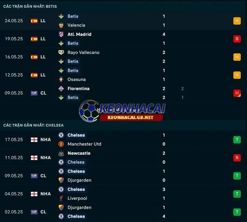 Phong độ gần đây của Chelsea vs Real Betis Phong độ gần đây của Chelsea vs Real Betis