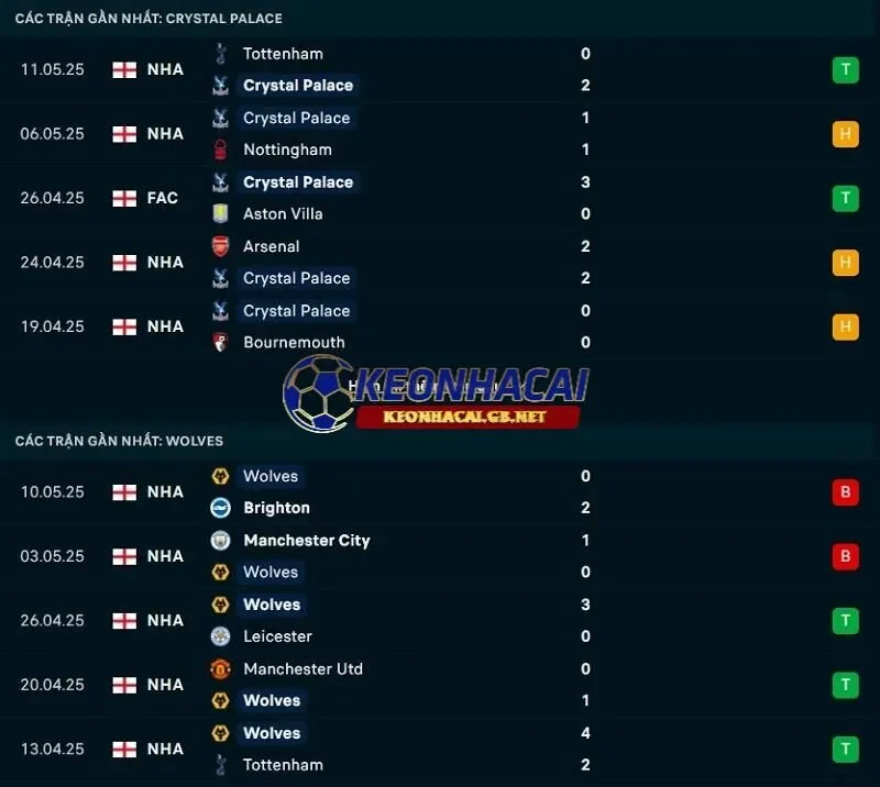 Phong độ gần đây của Crystal Palace vs Wolverhampton Phong độ gần đây của Crystal Palace vs Wolverhampton