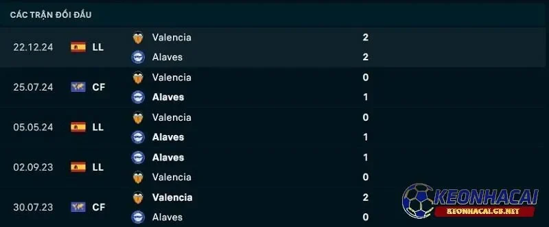 Lịch sử đối đầu giữa Deportivo Alaves vs Valencia CF Lịch sử đối đầu giữa Deportivo Alaves vs Valencia CF