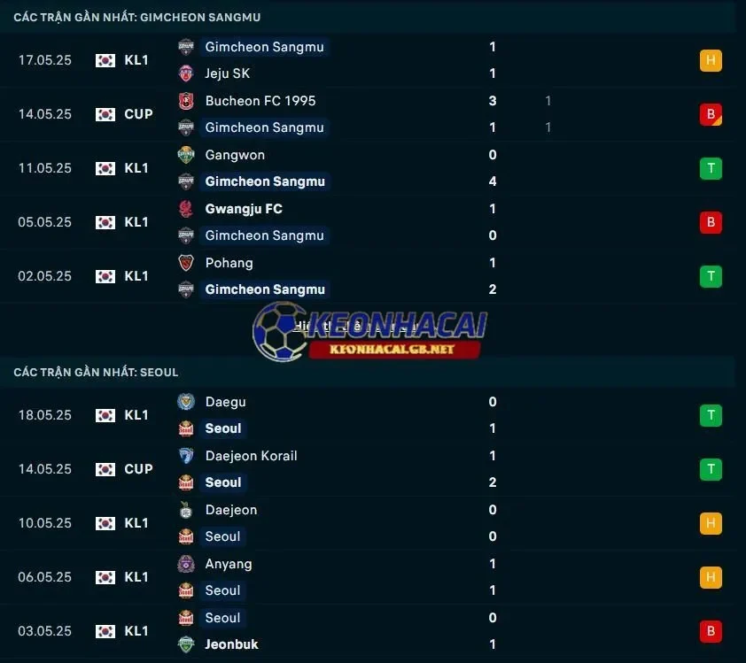 Phong độ gần đây của Gimcheon Sangmu vs FC Seoul