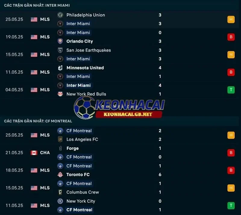 Phong độ gần đây của Inter Miami vs CF Montreal Phong độ gần đây của Inter Miami vs CF Montreal