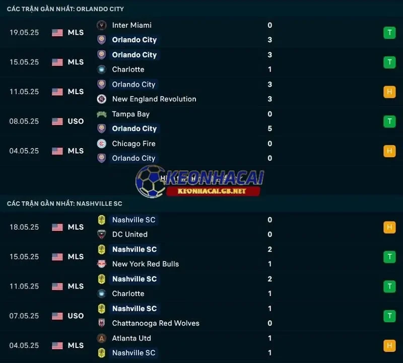 Phong độ gần đây của Orlando City SC vs Nashville SC Phong độ gần đây của Orlando City SC vs Nashville SC