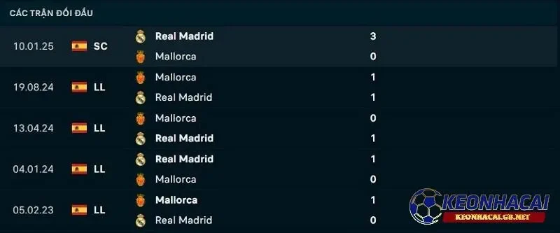 Lịch sử đối đầu giữa Real Madrid vs RCD Mallorca
