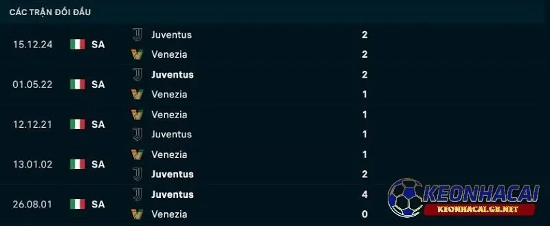 Lịch sử đối đầu giữa Venezia vs Juventus Lịch sử đối đầu giữa Venezia vs Juventus
