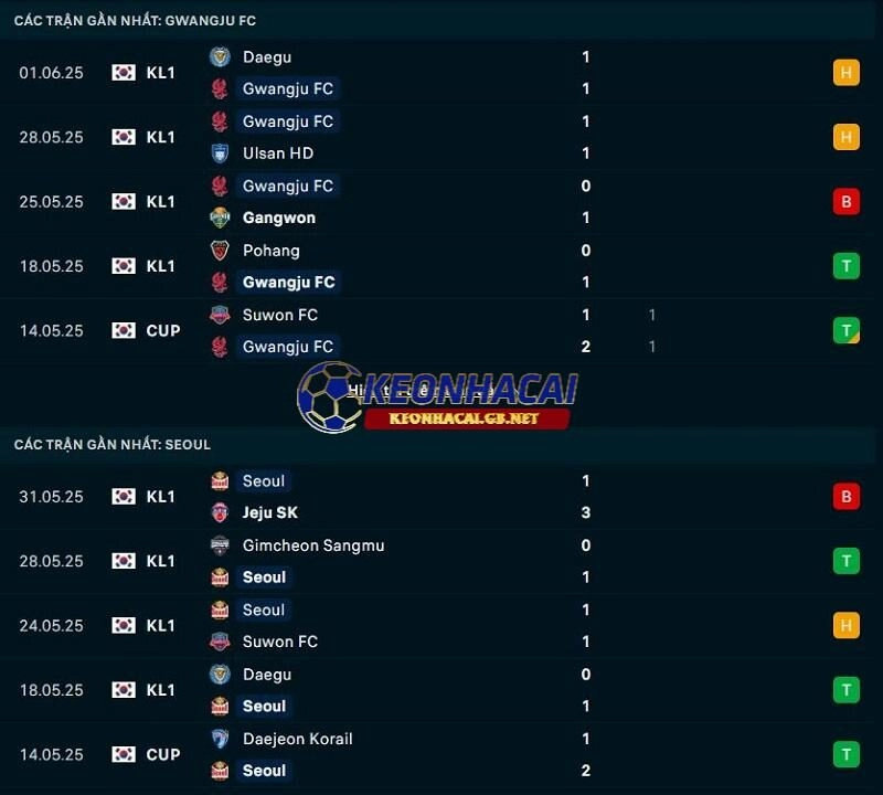 Phong độ gần đây của Gwangju FC vs FC Seoul