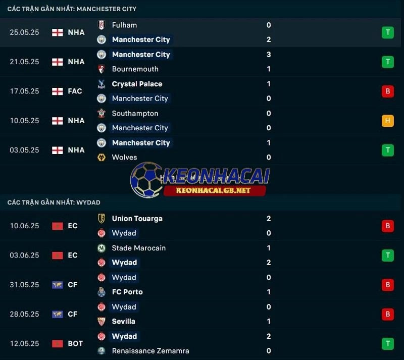 Phong độ gần đây của Manchester City vs Wydad Casablanca Phong độ gần đây của Manchester City vs Wydad Casablanca