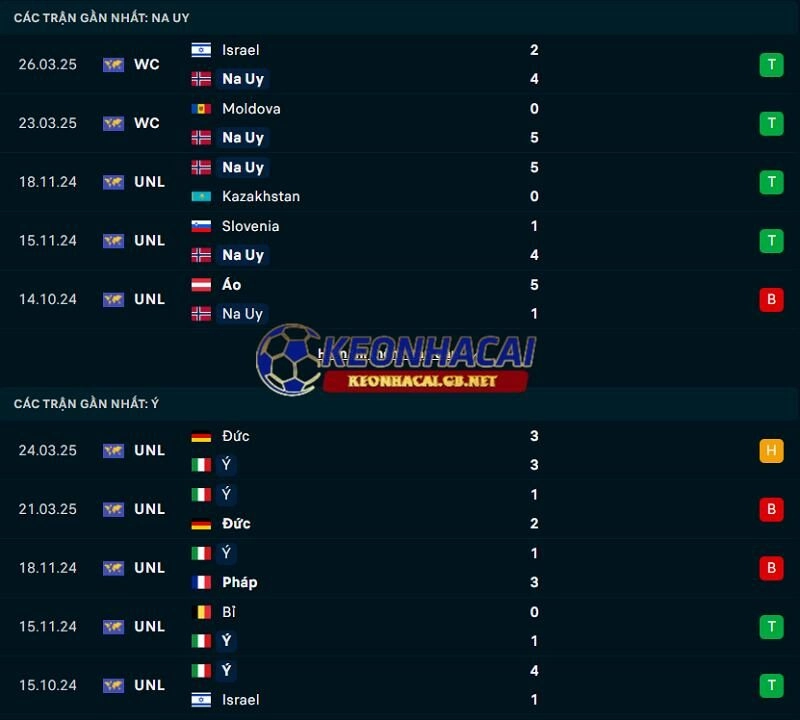 Phong độ gần đây của Na Uy vs Ý Phong độ gần đây của Na Uy vs Ý