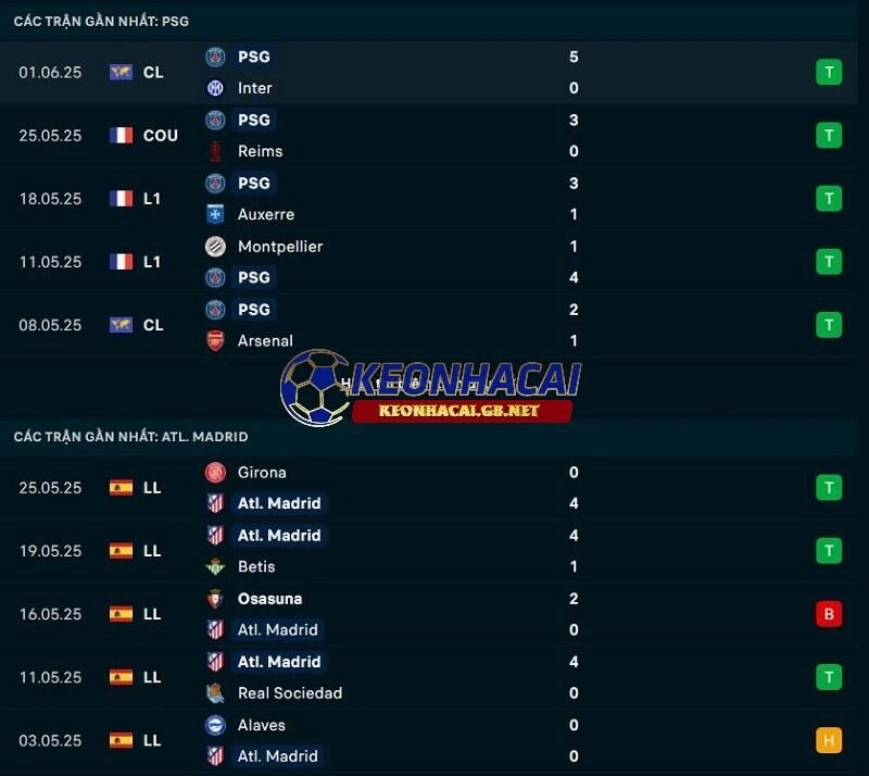 Phong độ gần đây của Paris Saint Germain vs Atletico Madrid