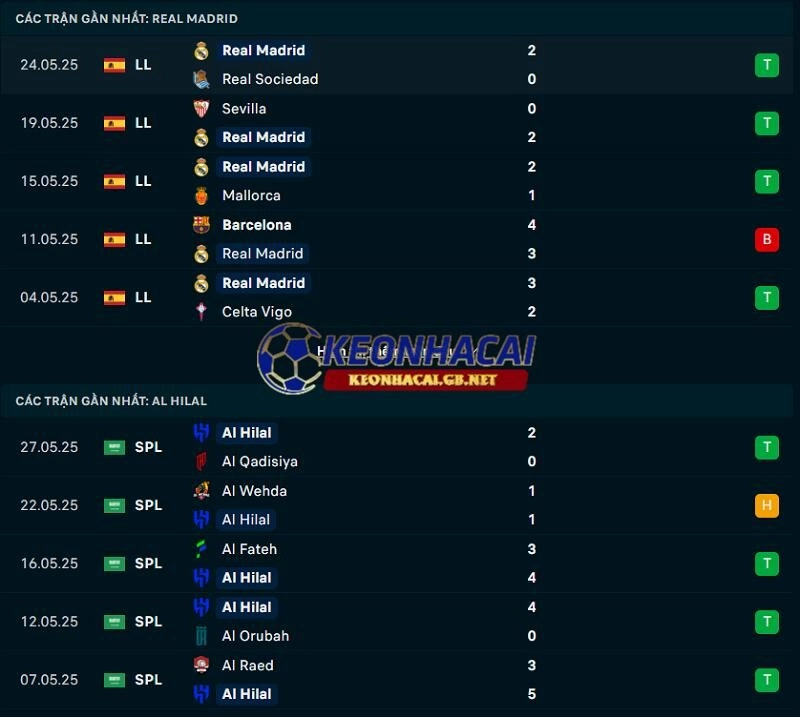 Phong độ gần đây của Real Madrid vs Al Hilal